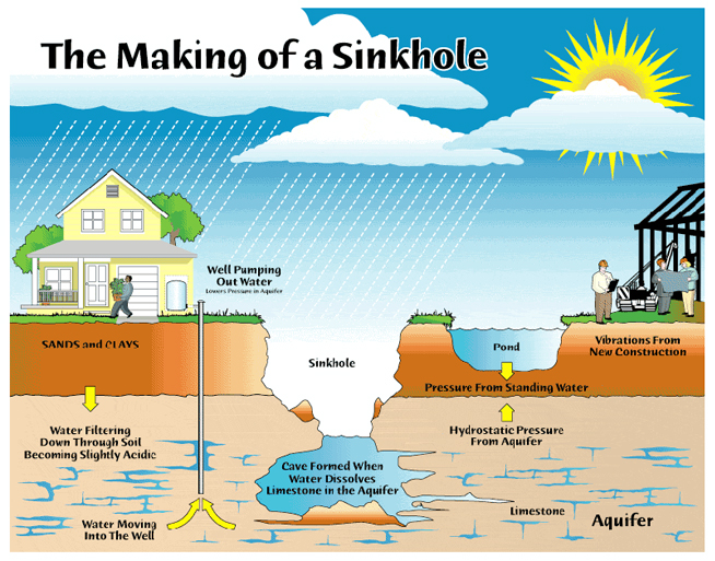 sinkhole-making-of